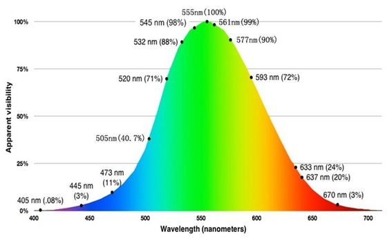 Gaussian Power Distribution 555nm Wavelength Line Laser Component for Easy Operation